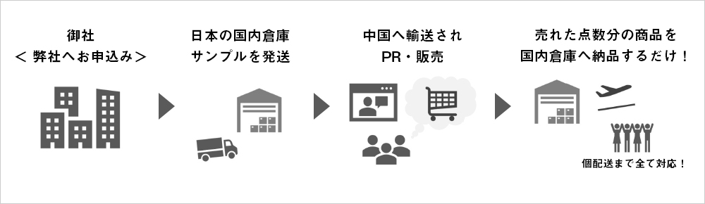 中国へのショップ・エクスプレス・ライブ配信サービスの導入開始！
